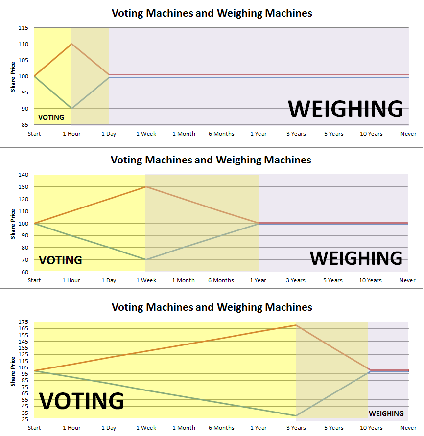 Voting v weighing.png