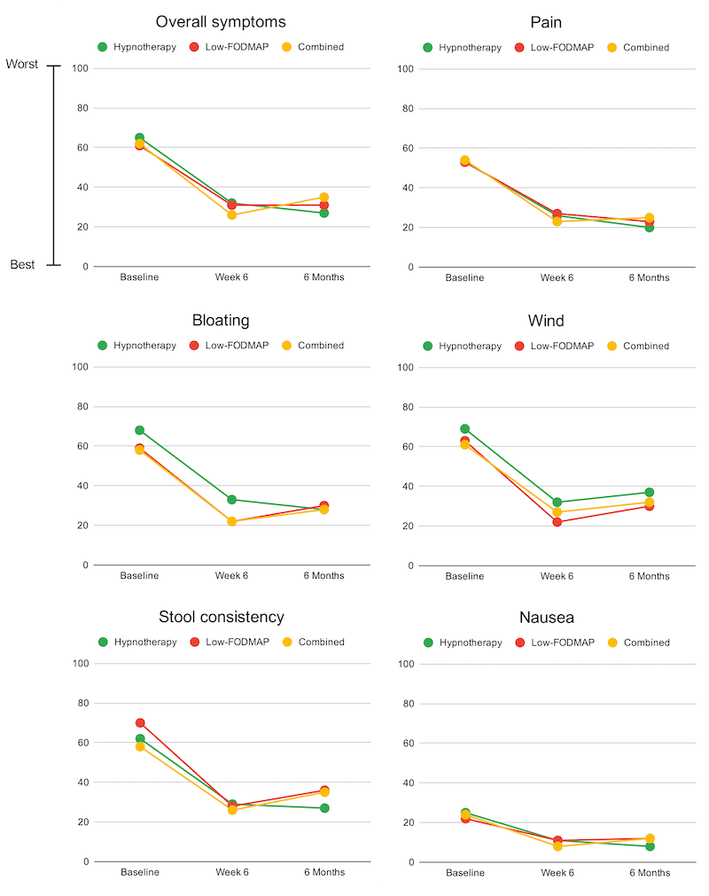 Results of a Monash University Study comparing the low FODMAP diet to Gut-Directed Hypnotherapy for Irritable Bowel Syndrome or IBS as a treatment option.