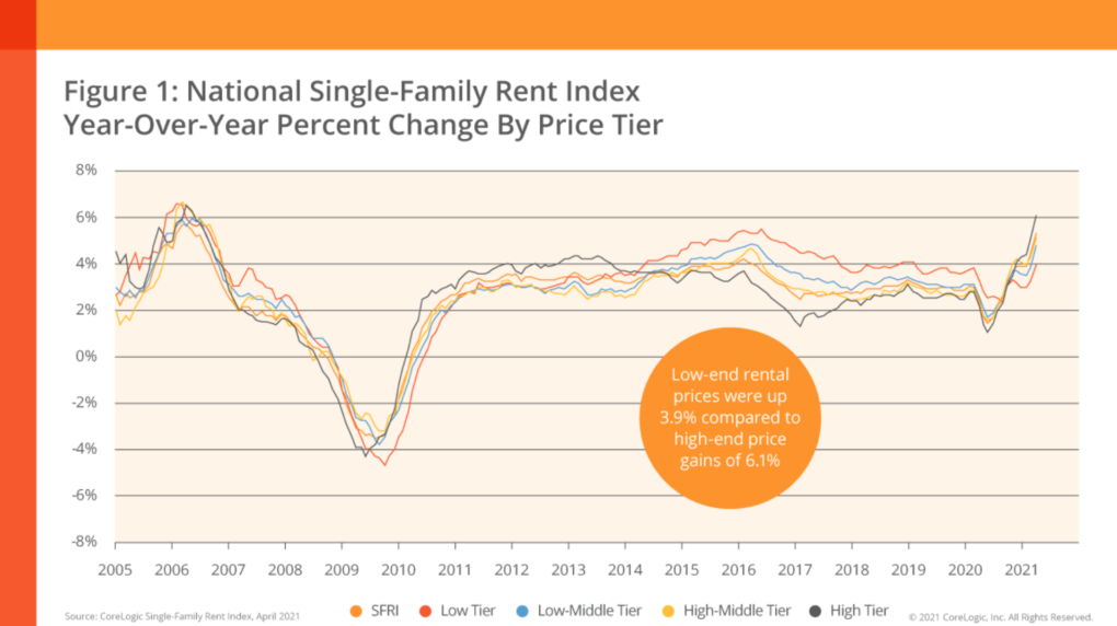 Rent Index