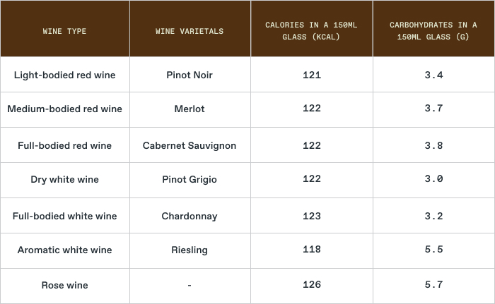 red wine calories: Calories and Carbohydrates by Wine Type