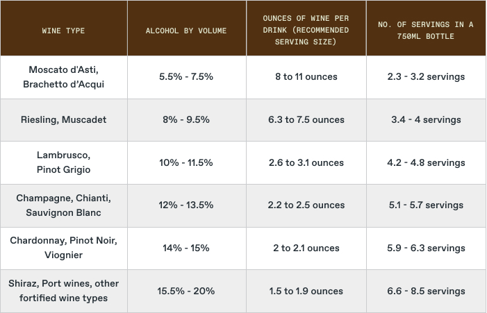 How Many Glasses in a Bottle of Wine: By wine type