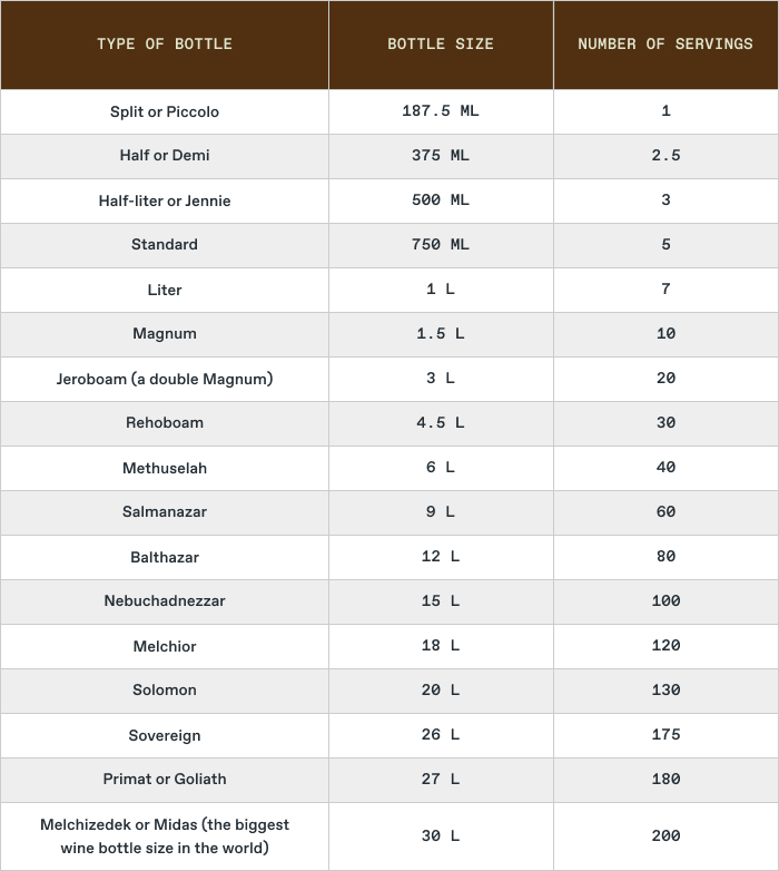 How many wine glasses in a bottle of wine: by type of bottle