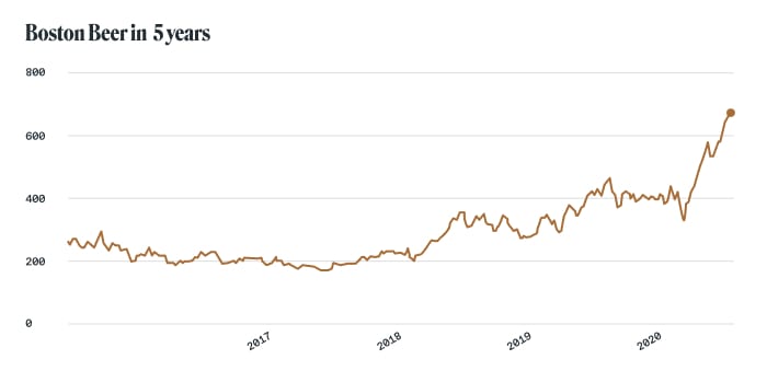 Alcohol stocks: Boston Beer (NYSE: SAM)