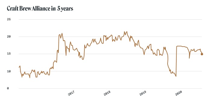 Alcohol stocks: Craft Brew Alliance (NASDAQ: BREW)