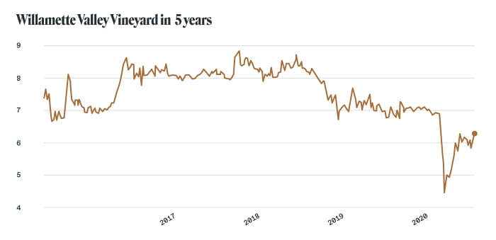 Alcohol stocks: Willamette Valley Vineyard (NASDAQ: WVVI)