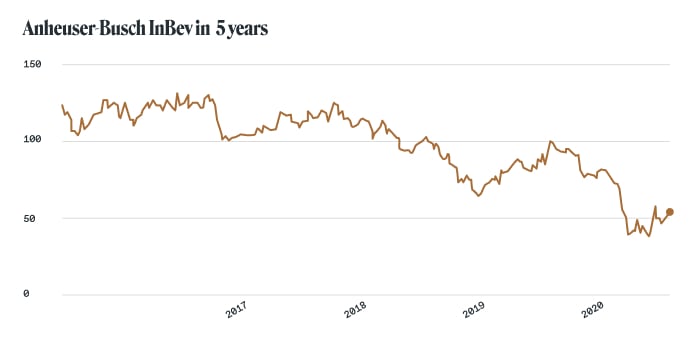 Alcohol stocks: Anheuser-Busch InBev (NYSE: BUD)