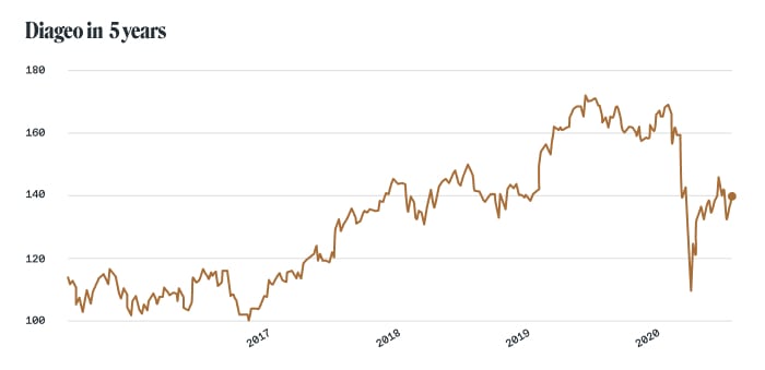 Alcohol stocks: Diageo (NYSE: DEO)