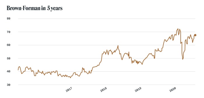 Alcohol stocks: Brown-Forman (NYSE: BF.B, BF.A)