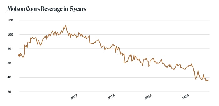 Alcohol stocks: Molson Coors Beverage (NYSE: TAP)