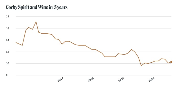 Alcohol stocks: Corby Spirit and Wine (Toronto Stock Exchange TSX: CSW.A, CSW.B)