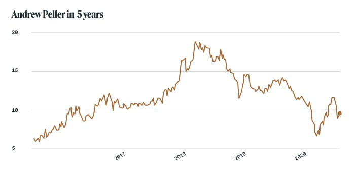 Alcohol stocks: Andrew Peller (Toronto Stock Exchange: ADW.B)