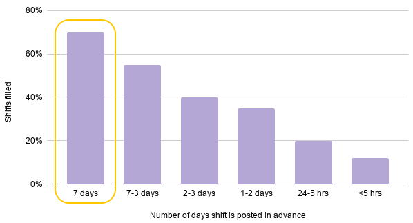 Shifts filled by days in advance on Florence
