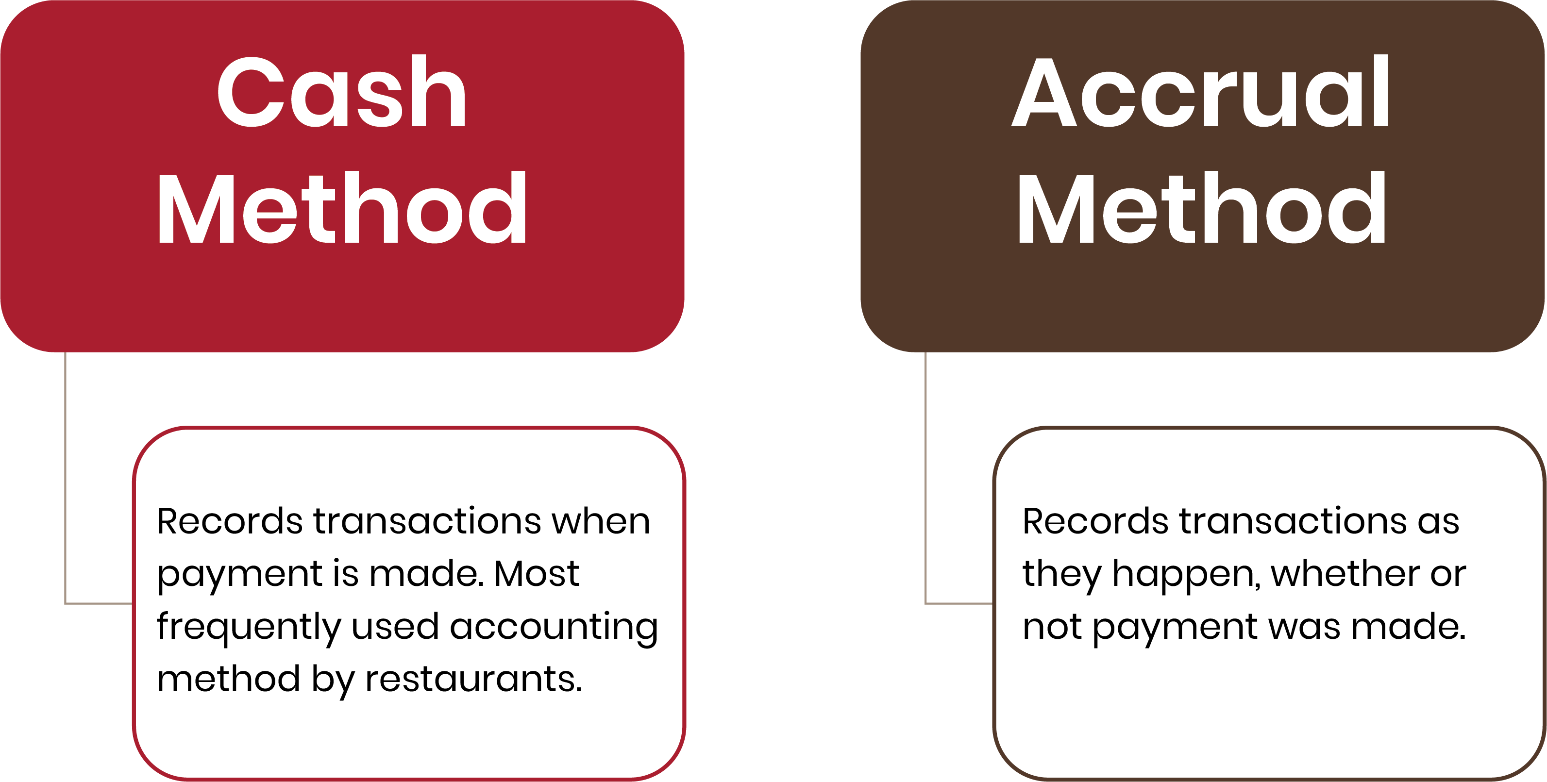 restaurant accounting methods