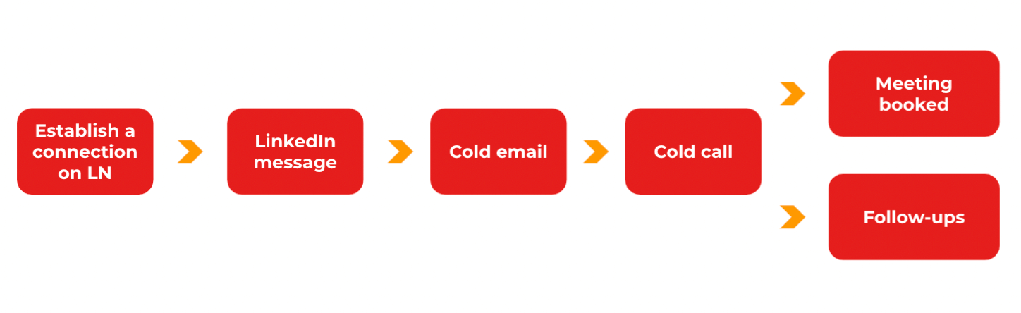 Cold Messaging On LinkedIn (Outreach Strategy & Templates)