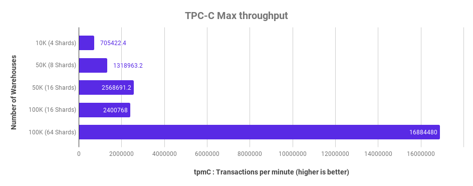 TPC-C Max Throughput
