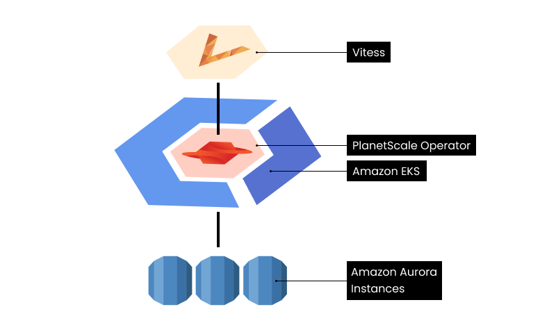 PlanetScale's benchmark deployment architecture diagram