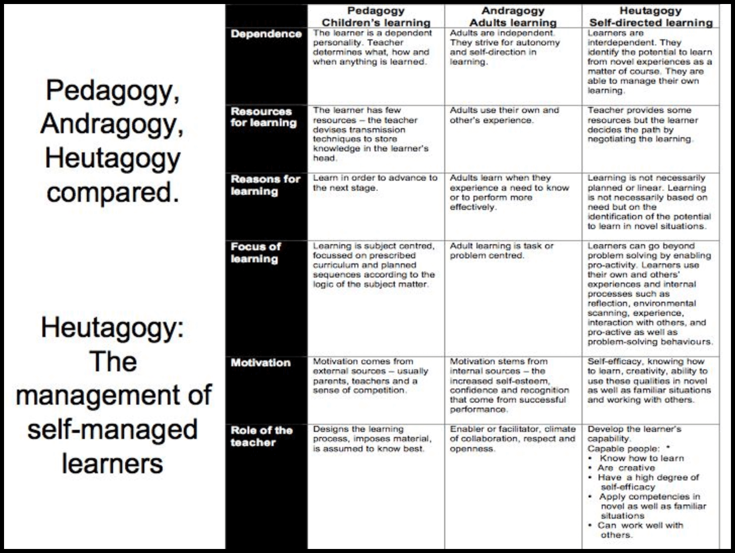 A chart comparing pedagogy, andragogy and heutagogy for the management of self-managed learners