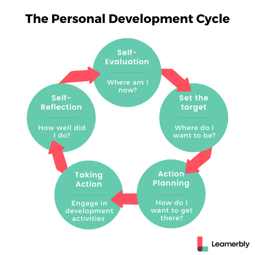 Personal Development Plan Cycle