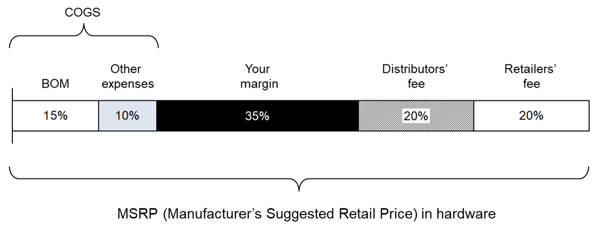 MSRP (manufacturer's suggested retail price) vs BOM cost vs COGS