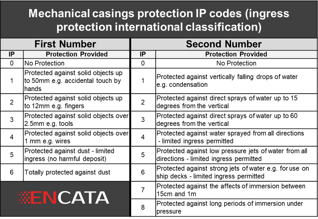 Table for International Protection Code - IP ratings for enclosures housing