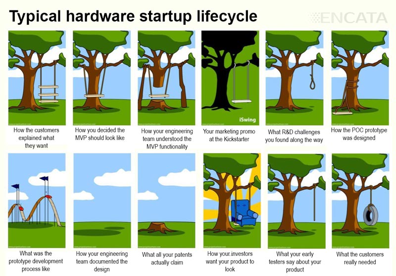 typical hardware startup lifecycle POC