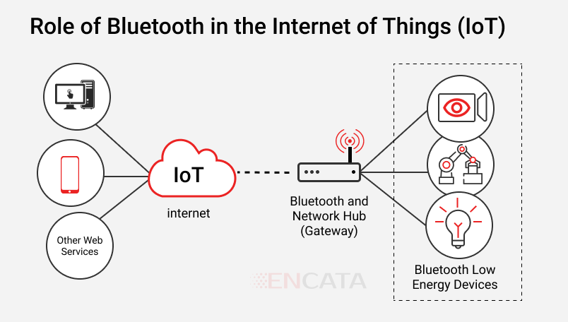 role of bluetooth n the internet of things (IoT) BLE