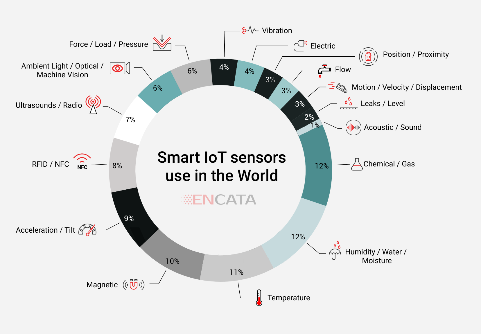 smart IoT sensors market use in the world IoMT