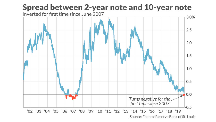 Inversion Recession 