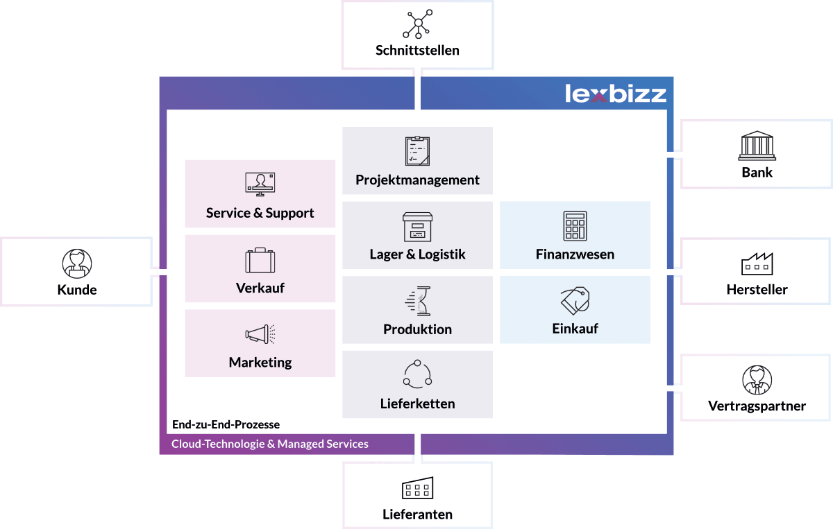 lexbizz - Cloud ERP für den Mittelstand