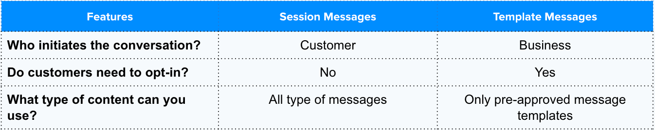 difference between session messages and template messages