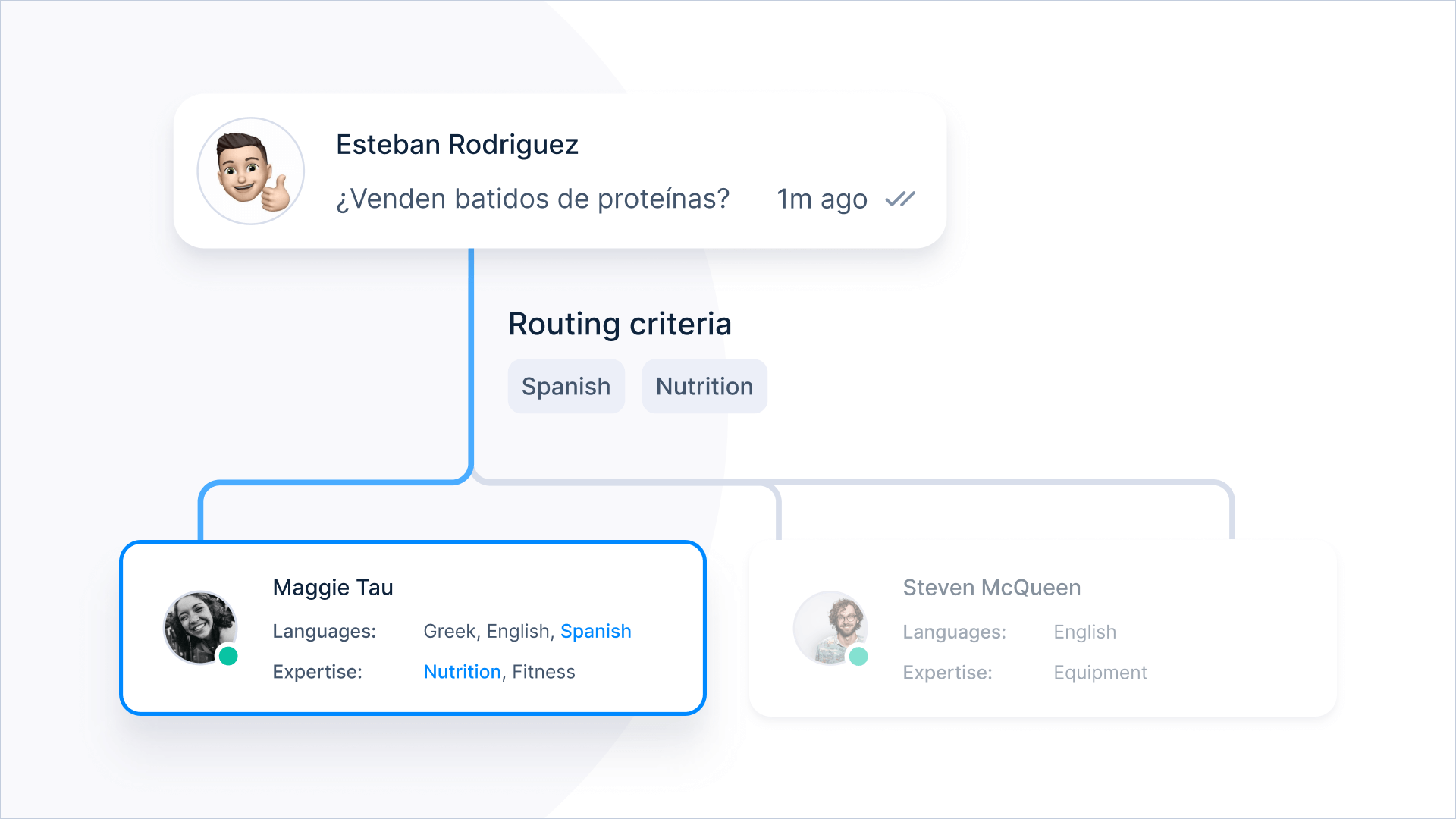 Image of a customer message being routed to a specific agent based on language and message topic