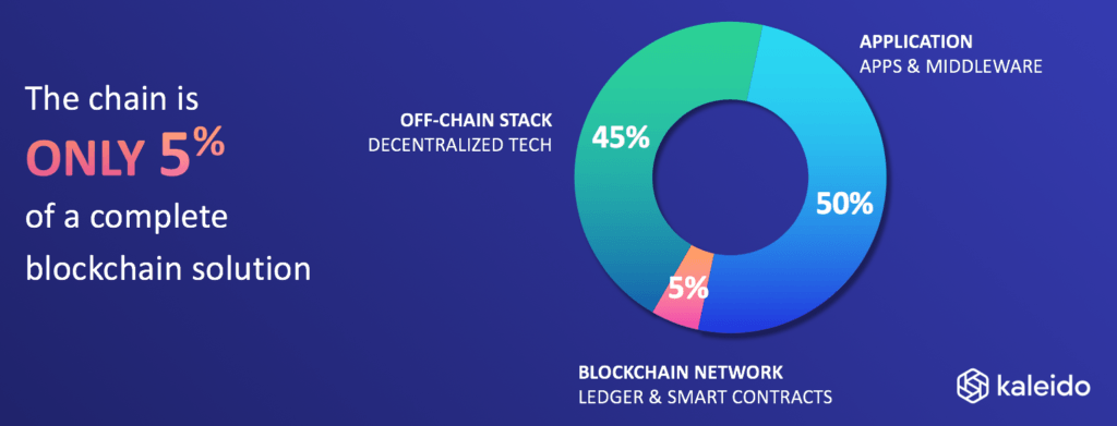 on and off chain blockchain solutions