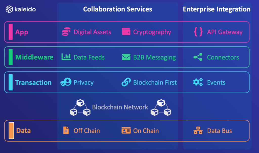 kaleido's full stack architecture