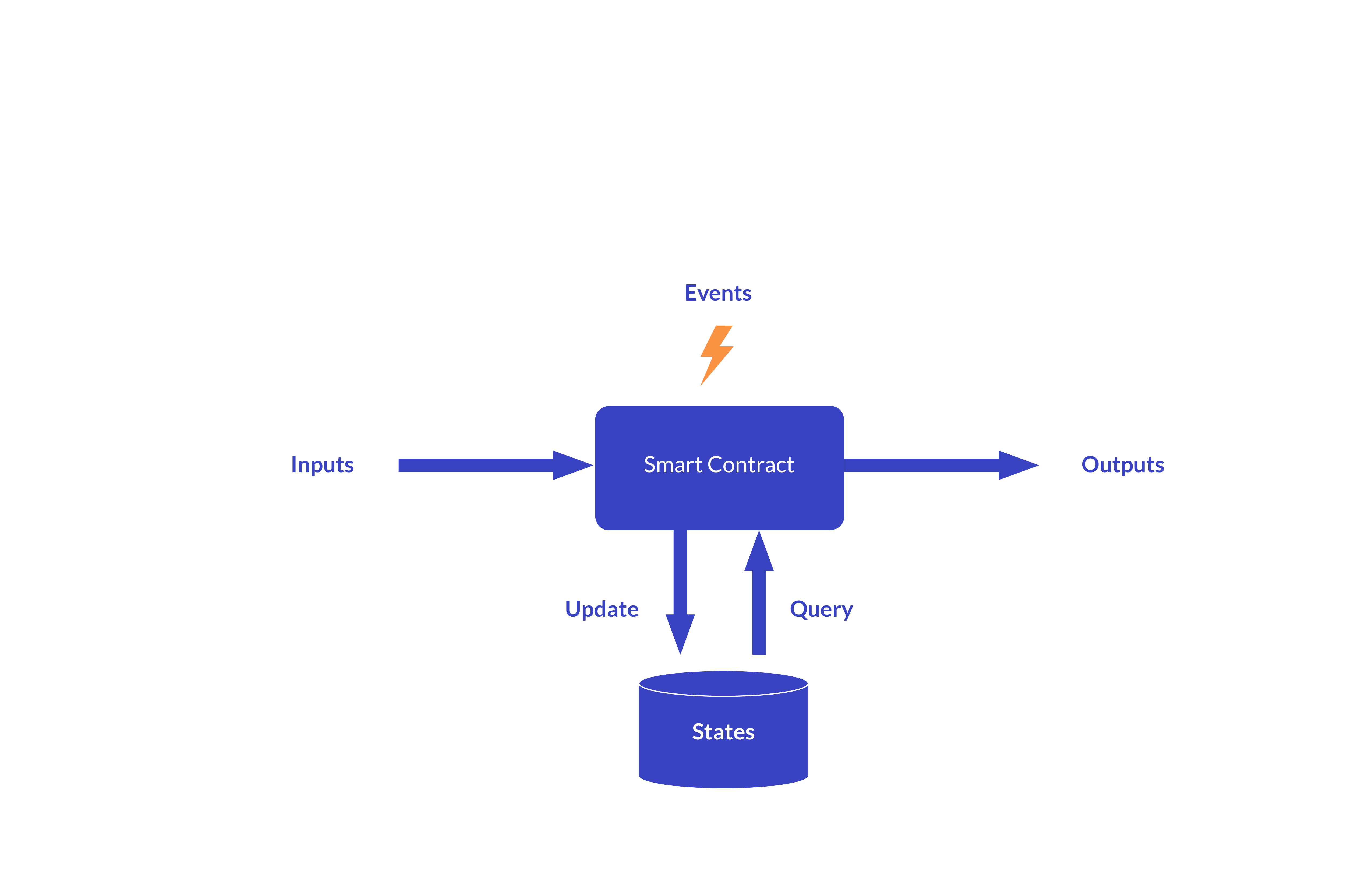 smart contract illustration