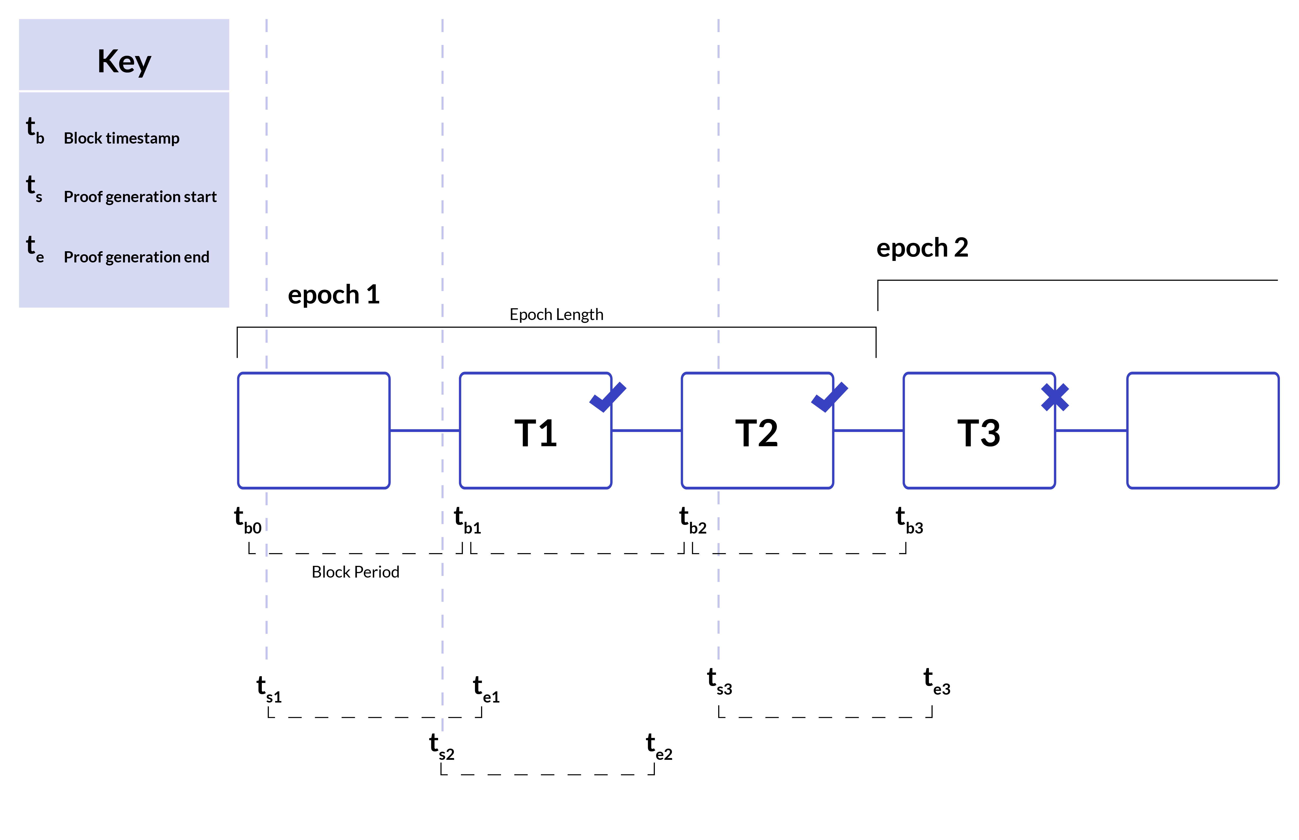 Zero Knowledge Token Transfer Service
