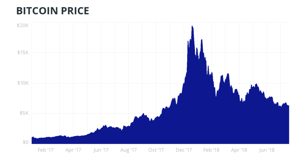 Bitcoin Price (2017-2018) Diagram