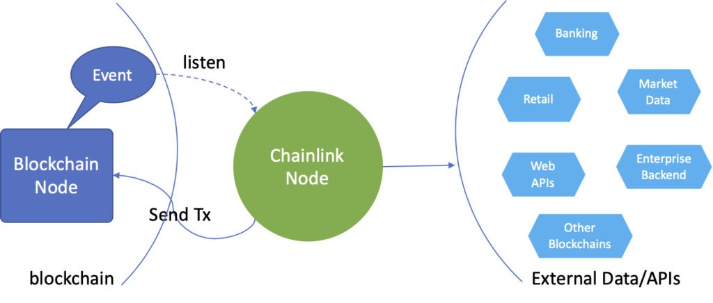 Chainlink nodes illustration