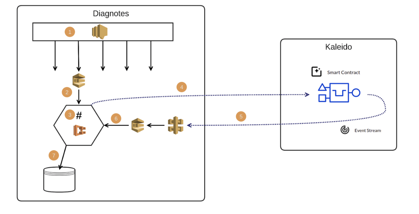 Diagnotes solution illustration
