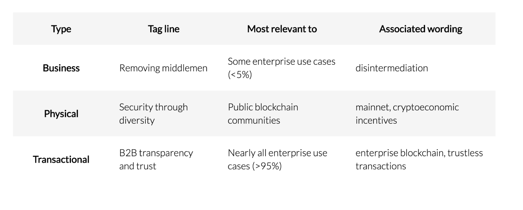Summary of Decentralization types table