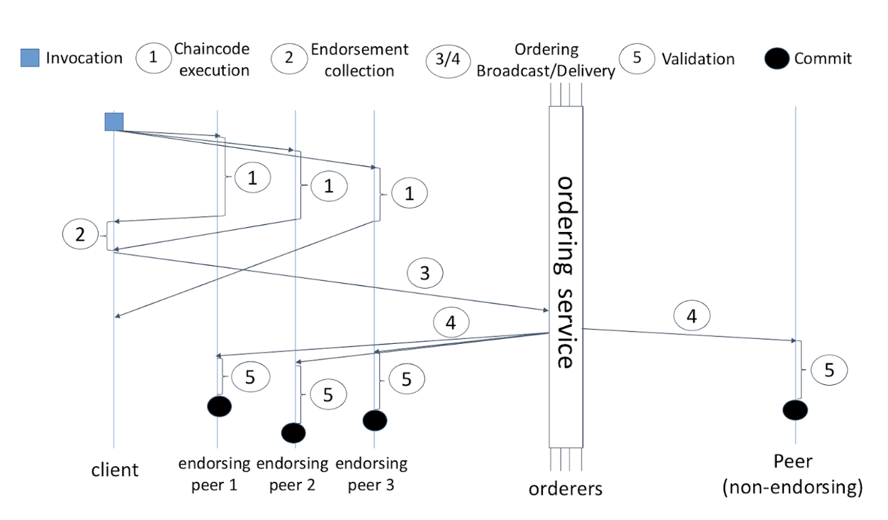 Fabric Execute Order Validate Consensus Design