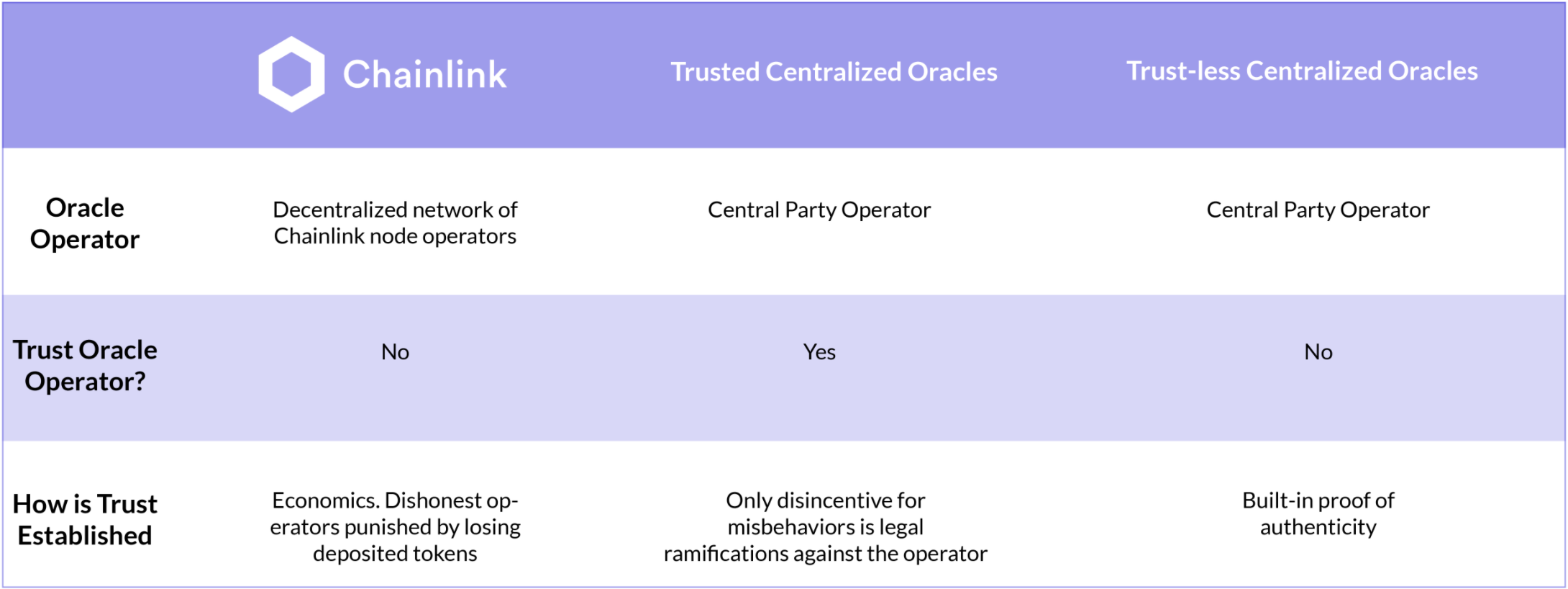 Chainlink vs Oracle Technologies