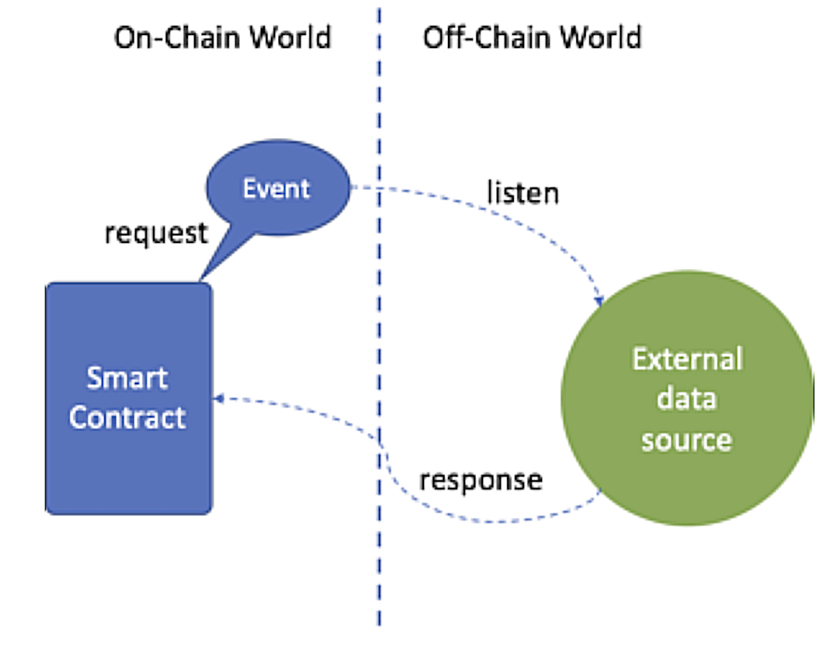 Request-Event-Responses mechanism