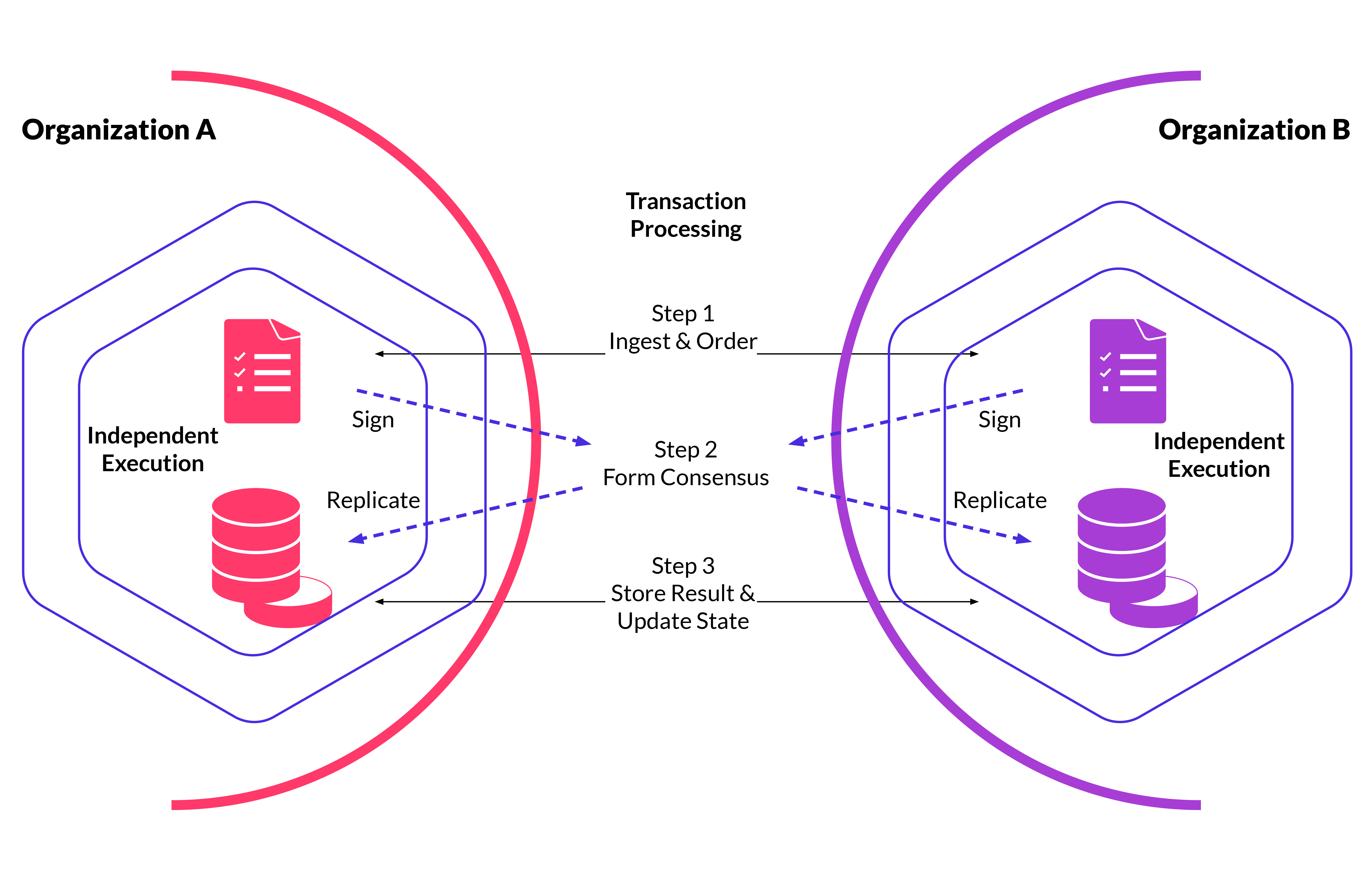 B2B transactional Decentralization workflow image
