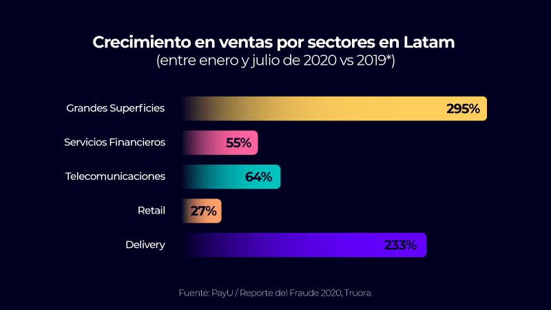 grafica que muestra los sectores que mas vendieron online en la pandemia