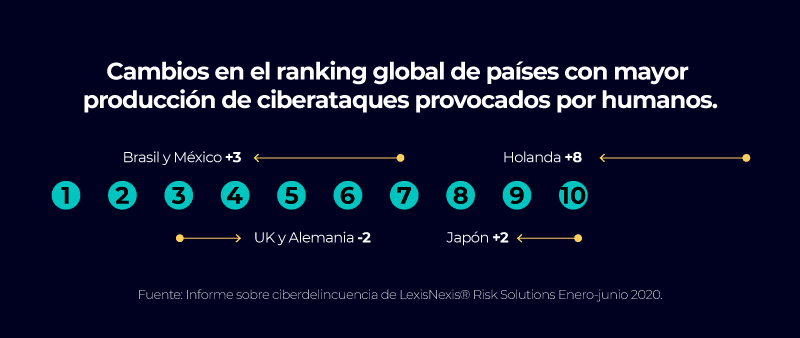 timeline con las posicioes que ocupan los diez paises que mas sufren de fraude online en el mundo