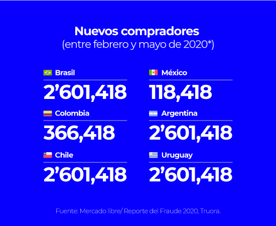 cifras de nuevos compradores online en américa latina