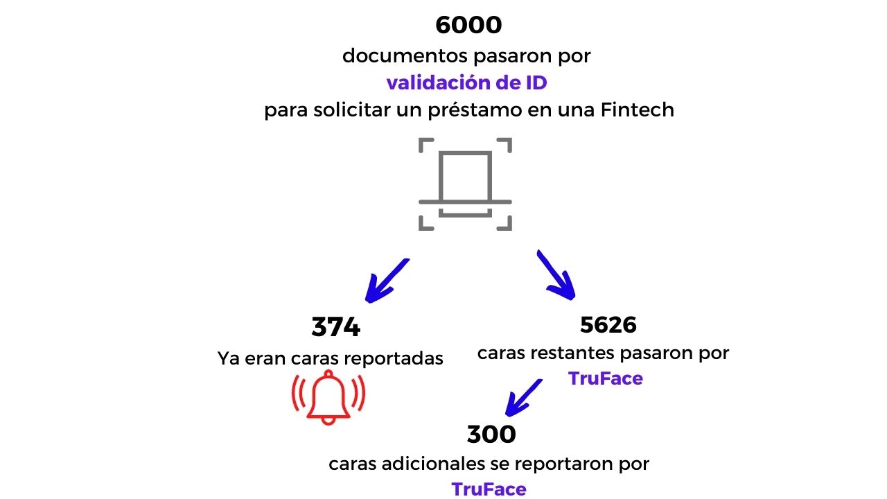 caso de exito detectando caras fraudulentas