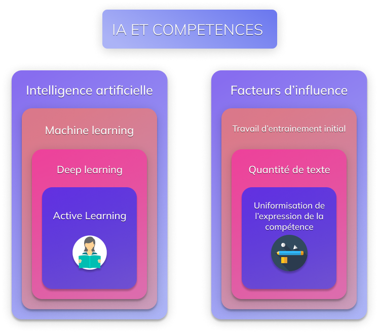 Les différentes formes d'intelligence artificielle et les facteurs d'influence