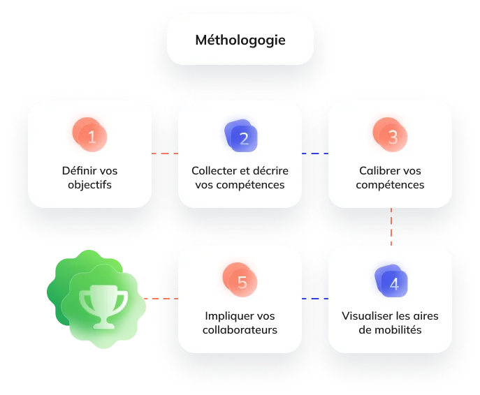 Méthodologie de structuration des compétences dans un référentiel