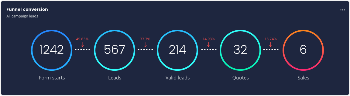 Driftrock Funnel Dashboard